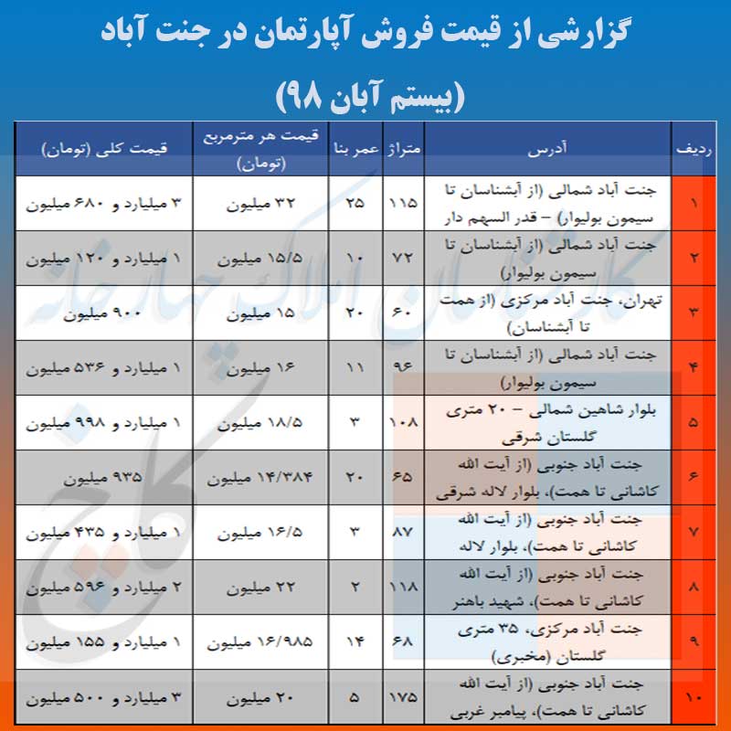 جدول قیمت فروش آپارتمان در جنت آباد 20 آبان 98
